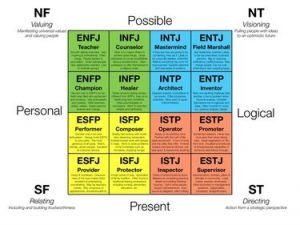 Myers Briggs Career Test 