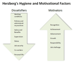 Herzberg Motivation Theory