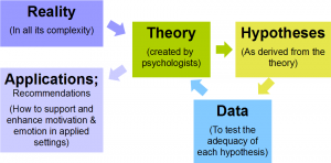 Types of Motivation in educational psychology