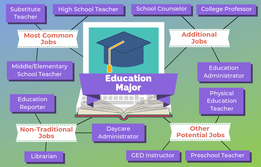 Education majors as one of the easiest college majors