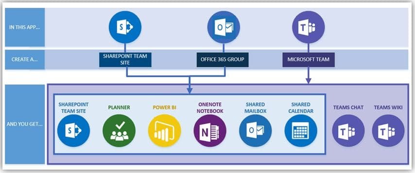 OneNote in Microsoft Teams