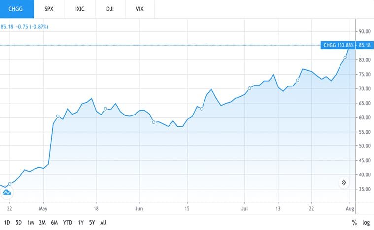 online learning stocks