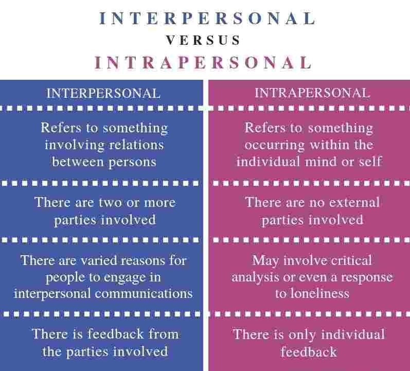 Difference Between Interpersonal and Intrapersonal Comparison-Summary