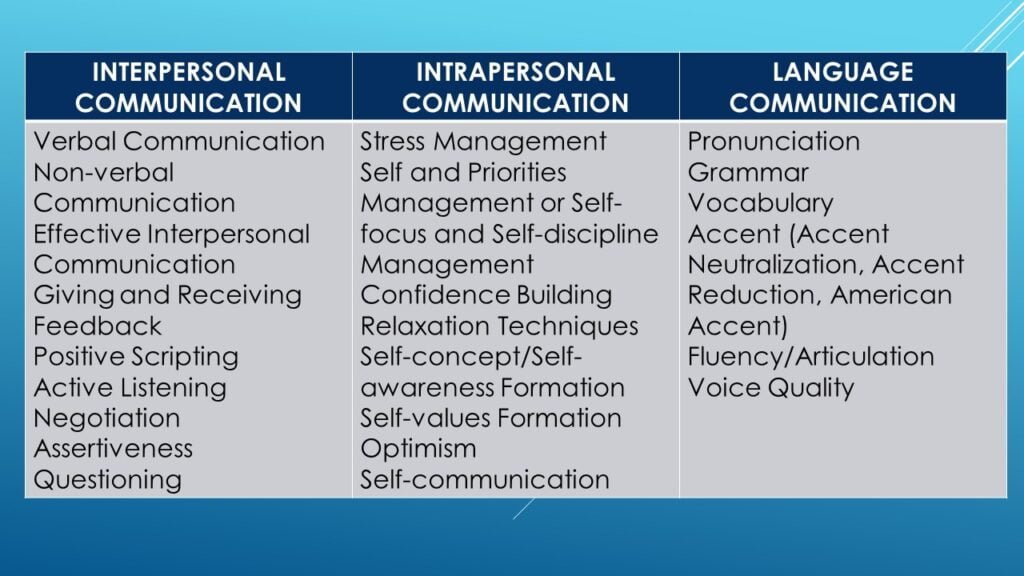 difference between Interpersonal Vs Intrapersonal communication